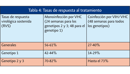 Tabla: Tasa de respuesta al tratamiento del VHC